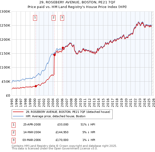 29, ROSEBERY AVENUE, BOSTON, PE21 7QF: Price paid vs HM Land Registry's House Price Index