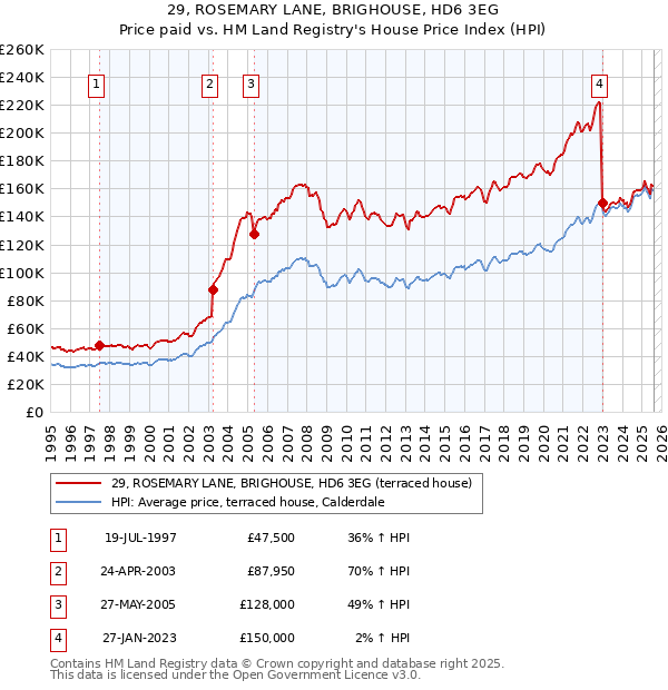 29, ROSEMARY LANE, BRIGHOUSE, HD6 3EG: Price paid vs HM Land Registry's House Price Index