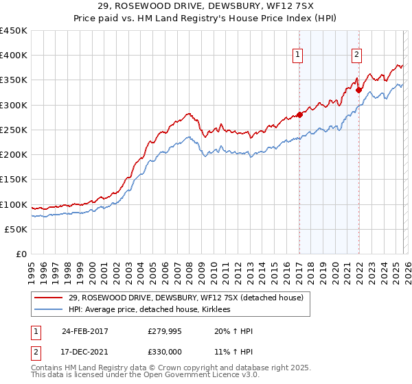 29, ROSEWOOD DRIVE, DEWSBURY, WF12 7SX: Price paid vs HM Land Registry's House Price Index