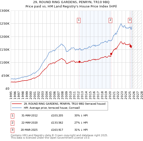 29, ROUND RING GARDENS, PENRYN, TR10 9BQ: Price paid vs HM Land Registry's House Price Index