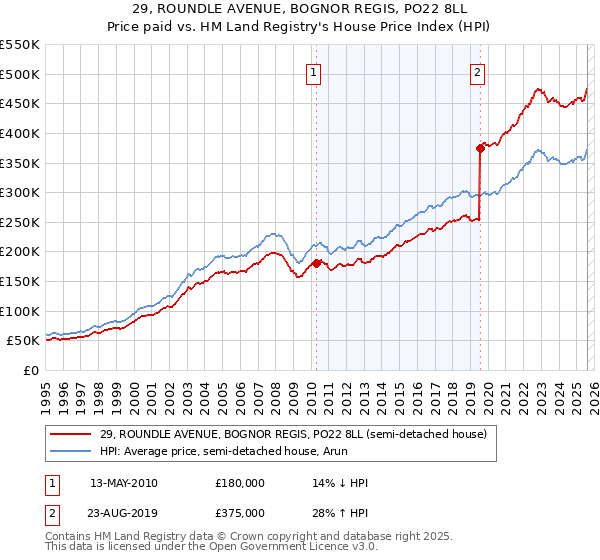 29, ROUNDLE AVENUE, BOGNOR REGIS, PO22 8LL: Price paid vs HM Land Registry's House Price Index