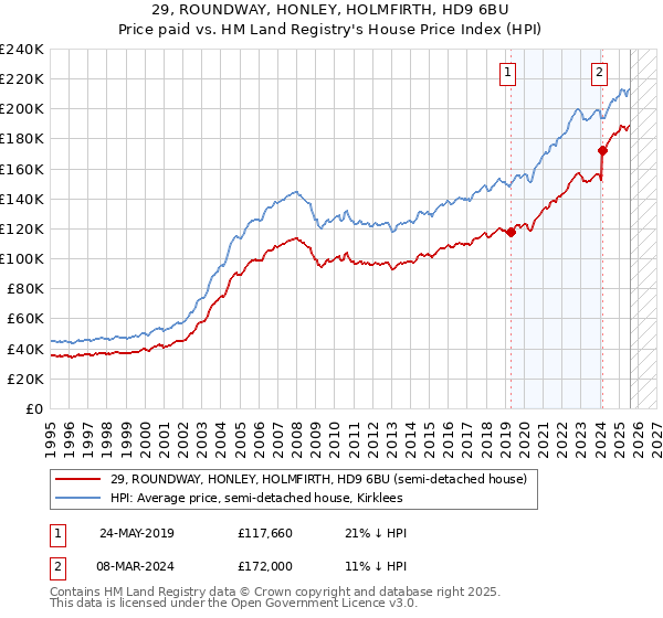29, ROUNDWAY, HONLEY, HOLMFIRTH, HD9 6BU: Price paid vs HM Land Registry's House Price Index
