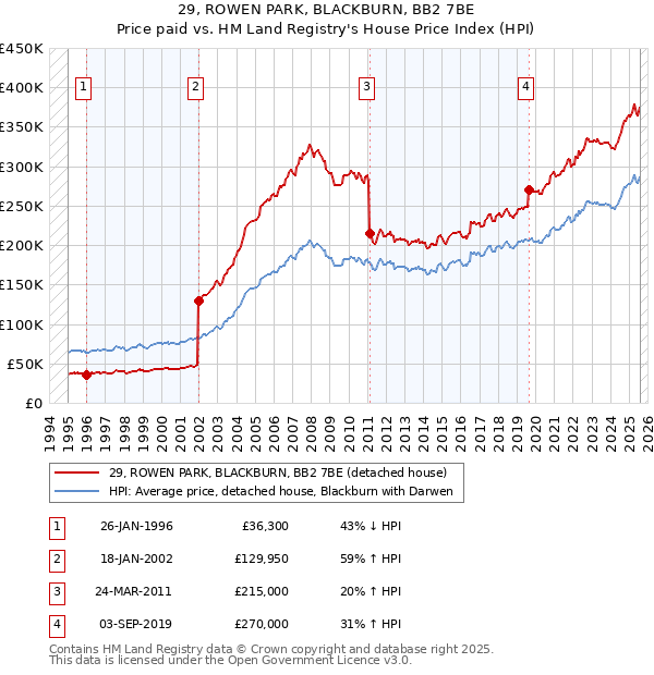 29, ROWEN PARK, BLACKBURN, BB2 7BE: Price paid vs HM Land Registry's House Price Index