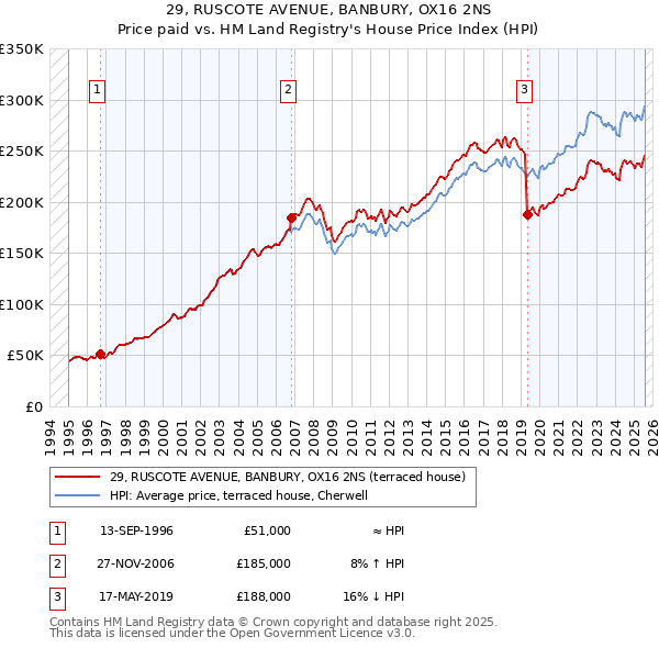 29, RUSCOTE AVENUE, BANBURY, OX16 2NS: Price paid vs HM Land Registry's House Price Index
