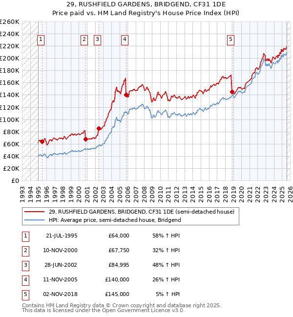 29, RUSHFIELD GARDENS, BRIDGEND, CF31 1DE: Price paid vs HM Land Registry's House Price Index