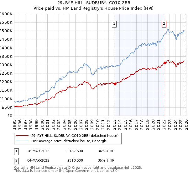 29, RYE HILL, SUDBURY, CO10 2BB: Price paid vs HM Land Registry's House Price Index