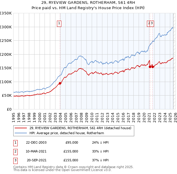 29, RYEVIEW GARDENS, ROTHERHAM, S61 4RH: Price paid vs HM Land Registry's House Price Index
