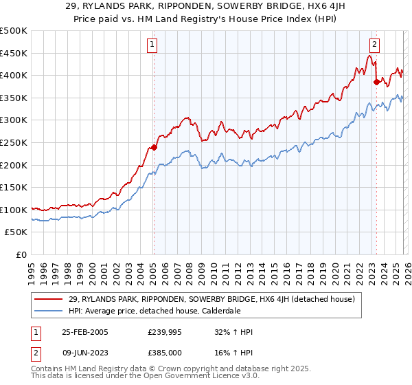 29, RYLANDS PARK, RIPPONDEN, SOWERBY BRIDGE, HX6 4JH: Price paid vs HM Land Registry's House Price Index