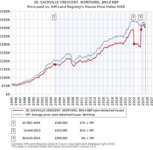 29, SACKVILLE CRESCENT, WORTHING, BN14 8BP: Price paid vs HM Land Registry's House Price Index