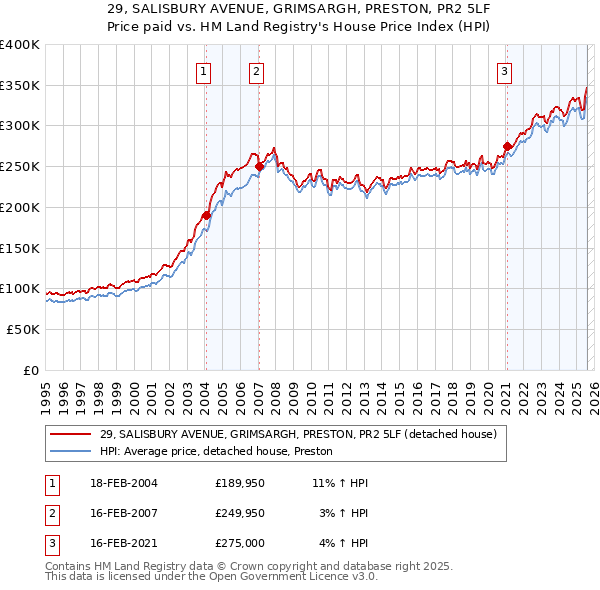 29, SALISBURY AVENUE, GRIMSARGH, PRESTON, PR2 5LF: Price paid vs HM Land Registry's House Price Index