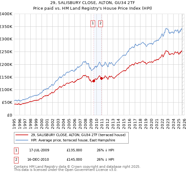 29, SALISBURY CLOSE, ALTON, GU34 2TF: Price paid vs HM Land Registry's House Price Index