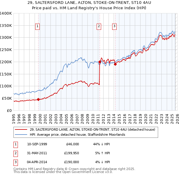 29, SALTERSFORD LANE, ALTON, STOKE-ON-TRENT, ST10 4AU: Price paid vs HM Land Registry's House Price Index