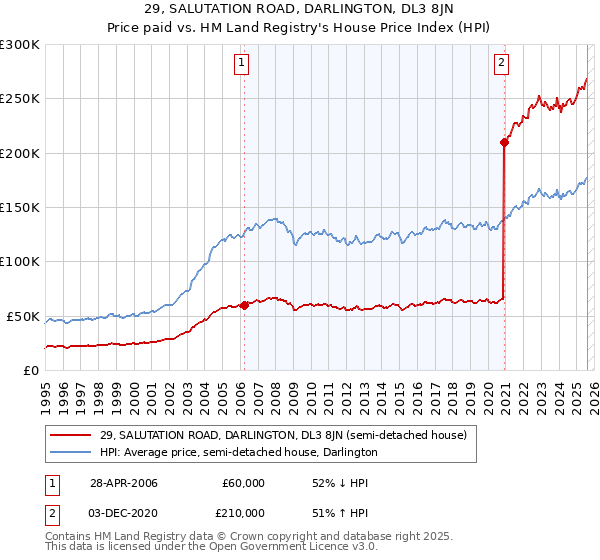 29, SALUTATION ROAD, DARLINGTON, DL3 8JN: Price paid vs HM Land Registry's House Price Index