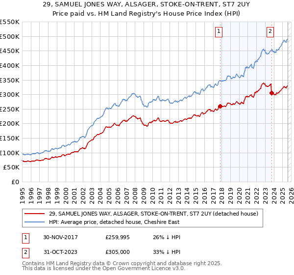 29, SAMUEL JONES WAY, ALSAGER, STOKE-ON-TRENT, ST7 2UY: Price paid vs HM Land Registry's House Price Index