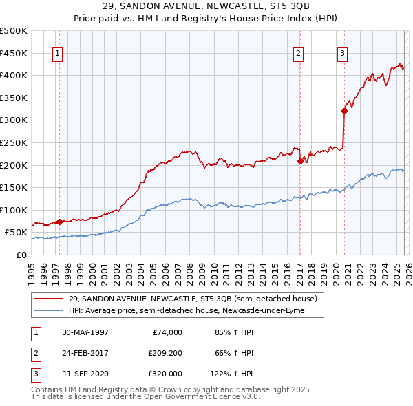 29, SANDON AVENUE, NEWCASTLE, ST5 3QB: Price paid vs HM Land Registry's House Price Index