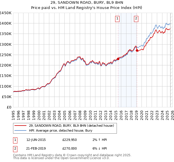 29, SANDOWN ROAD, BURY, BL9 8HN: Price paid vs HM Land Registry's House Price Index