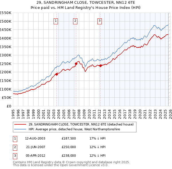 29, SANDRINGHAM CLOSE, TOWCESTER, NN12 6TE: Price paid vs HM Land Registry's House Price Index