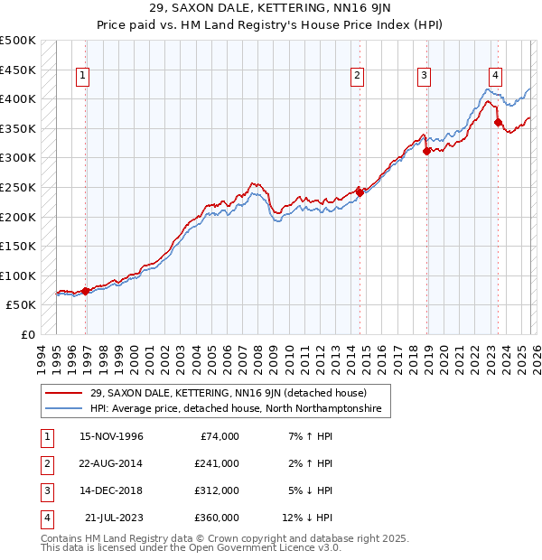 29, SAXON DALE, KETTERING, NN16 9JN: Price paid vs HM Land Registry's House Price Index
