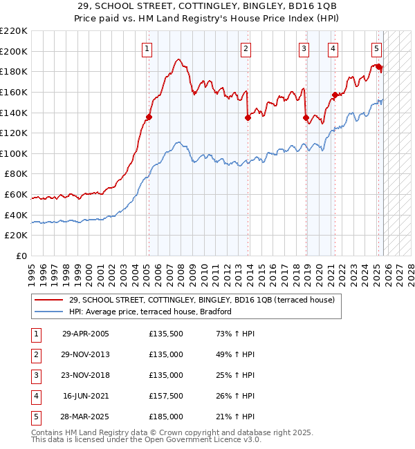 29, SCHOOL STREET, COTTINGLEY, BINGLEY, BD16 1QB: Price paid vs HM Land Registry's House Price Index