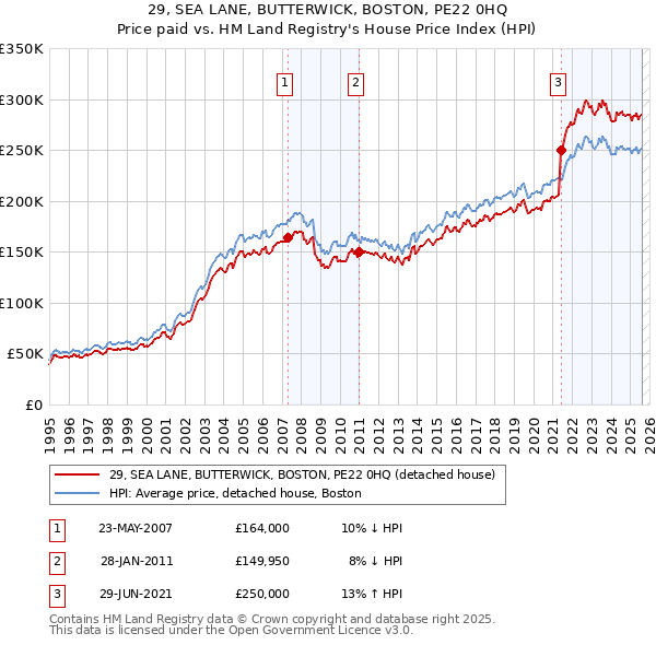 29, SEA LANE, BUTTERWICK, BOSTON, PE22 0HQ: Price paid vs HM Land Registry's House Price Index