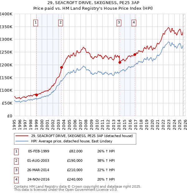 29, SEACROFT DRIVE, SKEGNESS, PE25 3AP: Price paid vs HM Land Registry's House Price Index