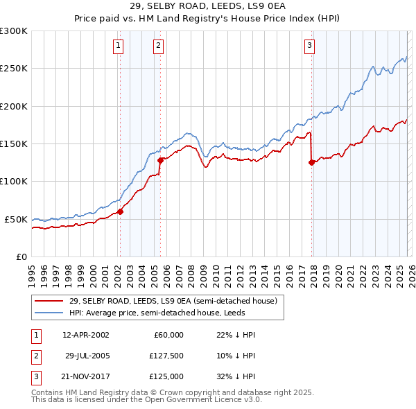 29, SELBY ROAD, LEEDS, LS9 0EA: Price paid vs HM Land Registry's House Price Index
