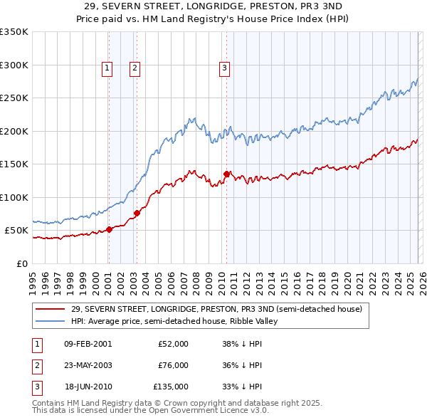 29, SEVERN STREET, LONGRIDGE, PRESTON, PR3 3ND: Price paid vs HM Land Registry's House Price Index