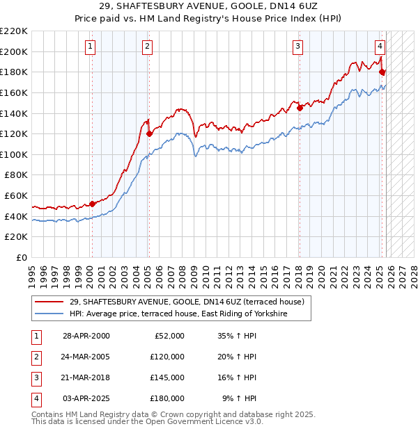 29, SHAFTESBURY AVENUE, GOOLE, DN14 6UZ: Price paid vs HM Land Registry's House Price Index