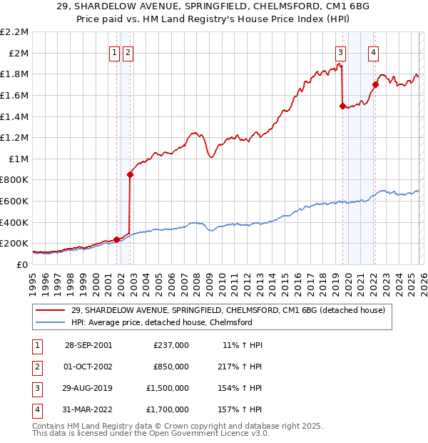 29, SHARDELOW AVENUE, SPRINGFIELD, CHELMSFORD, CM1 6BG: Price paid vs HM Land Registry's House Price Index
