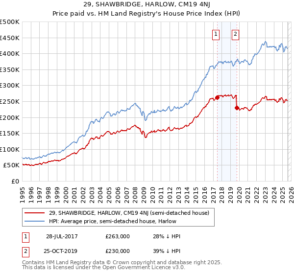 29, SHAWBRIDGE, HARLOW, CM19 4NJ: Price paid vs HM Land Registry's House Price Index