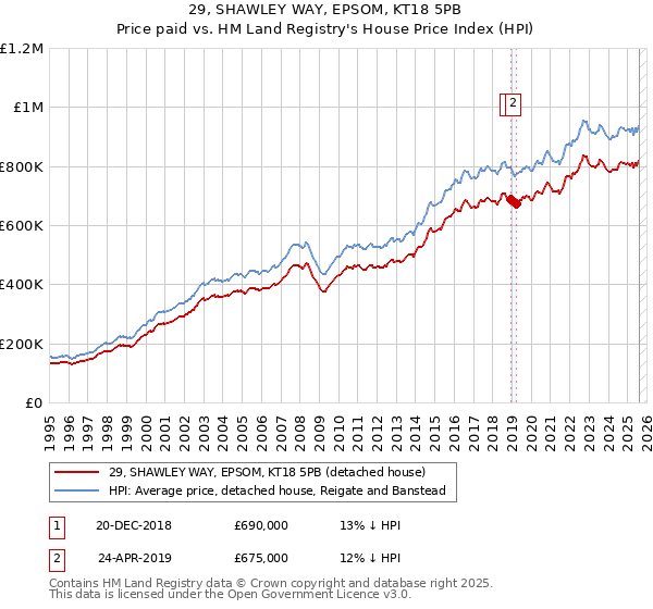 29, SHAWLEY WAY, EPSOM, KT18 5PB: Price paid vs HM Land Registry's House Price Index