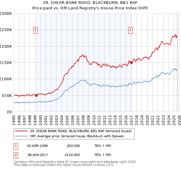 29, SHEAR BANK ROAD, BLACKBURN, BB1 8AP: Price paid vs HM Land Registry's House Price Index