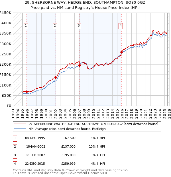29, SHERBORNE WAY, HEDGE END, SOUTHAMPTON, SO30 0GZ: Price paid vs HM Land Registry's House Price Index