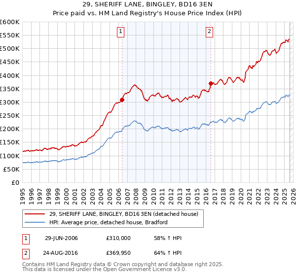 29, SHERIFF LANE, BINGLEY, BD16 3EN: Price paid vs HM Land Registry's House Price Index