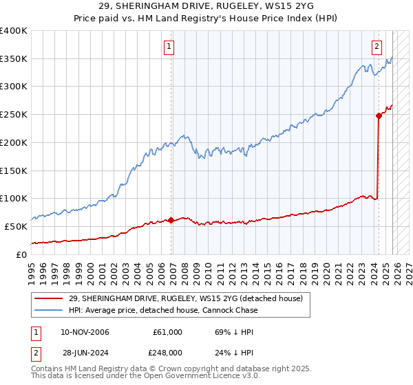 29, SHERINGHAM DRIVE, RUGELEY, WS15 2YG: Price paid vs HM Land Registry's House Price Index