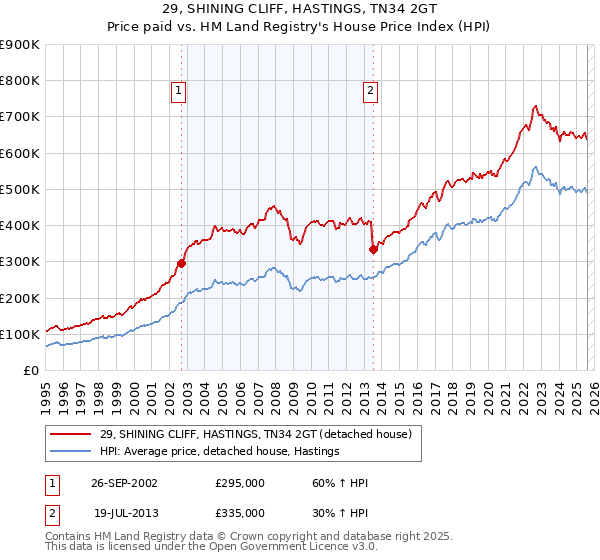29, SHINING CLIFF, HASTINGS, TN34 2GT: Price paid vs HM Land Registry's House Price Index