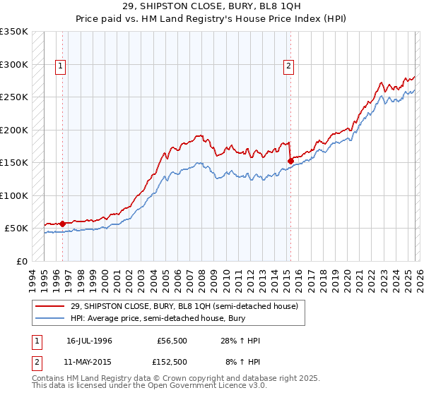 29, SHIPSTON CLOSE, BURY, BL8 1QH: Price paid vs HM Land Registry's House Price Index