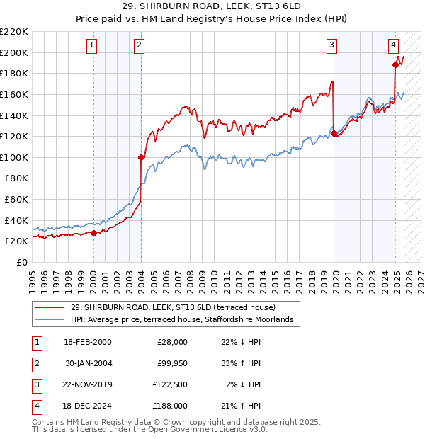 29, SHIRBURN ROAD, LEEK, ST13 6LD: Price paid vs HM Land Registry's House Price Index