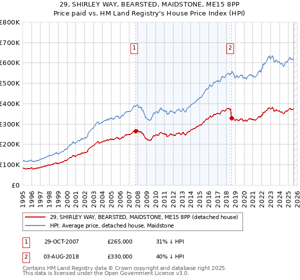 29, SHIRLEY WAY, BEARSTED, MAIDSTONE, ME15 8PP: Price paid vs HM Land Registry's House Price Index