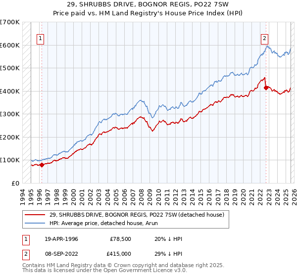 29, SHRUBBS DRIVE, BOGNOR REGIS, PO22 7SW: Price paid vs HM Land Registry's House Price Index
