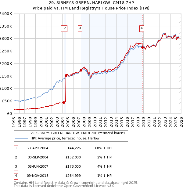 29, SIBNEYS GREEN, HARLOW, CM18 7HP: Price paid vs HM Land Registry's House Price Index