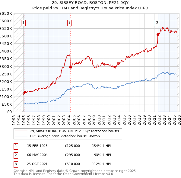29, SIBSEY ROAD, BOSTON, PE21 9QY: Price paid vs HM Land Registry's House Price Index