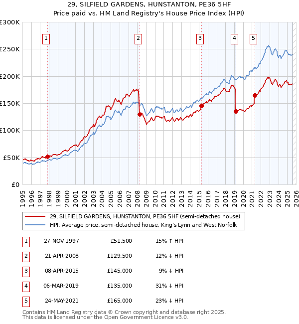 29, SILFIELD GARDENS, HUNSTANTON, PE36 5HF: Price paid vs HM Land Registry's House Price Index