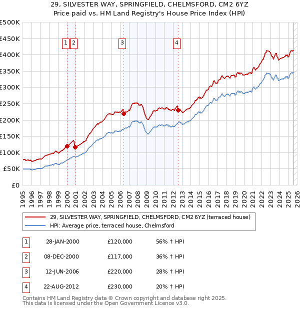29, SILVESTER WAY, SPRINGFIELD, CHELMSFORD, CM2 6YZ: Price paid vs HM Land Registry's House Price Index