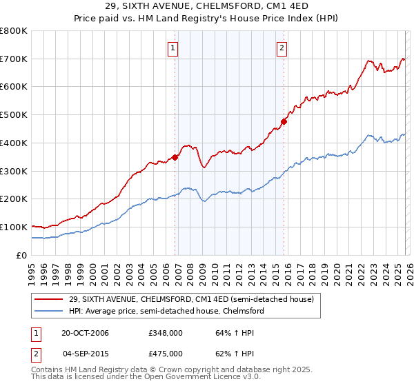29, SIXTH AVENUE, CHELMSFORD, CM1 4ED: Price paid vs HM Land Registry's House Price Index