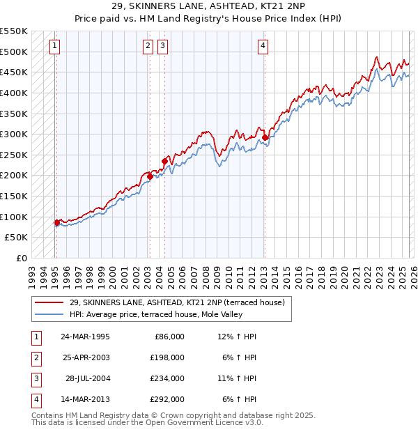 29, SKINNERS LANE, ASHTEAD, KT21 2NP: Price paid vs HM Land Registry's House Price Index