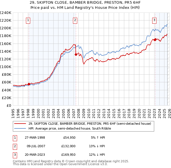 29, SKIPTON CLOSE, BAMBER BRIDGE, PRESTON, PR5 6HF: Price paid vs HM Land Registry's House Price Index