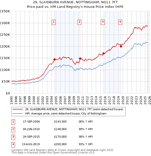 29, SLAIDBURN AVENUE, NOTTINGHAM, NG11 7FT: Price paid vs HM Land Registry's House Price Index