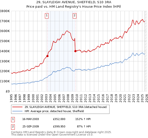 29, SLAYLEIGH AVENUE, SHEFFIELD, S10 3RA: Price paid vs HM Land Registry's House Price Index