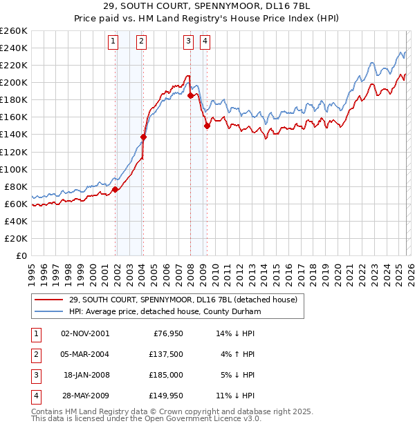 29, SOUTH COURT, SPENNYMOOR, DL16 7BL: Price paid vs HM Land Registry's House Price Index